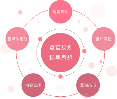 双线并进 微信运营与网站运营的协同之道