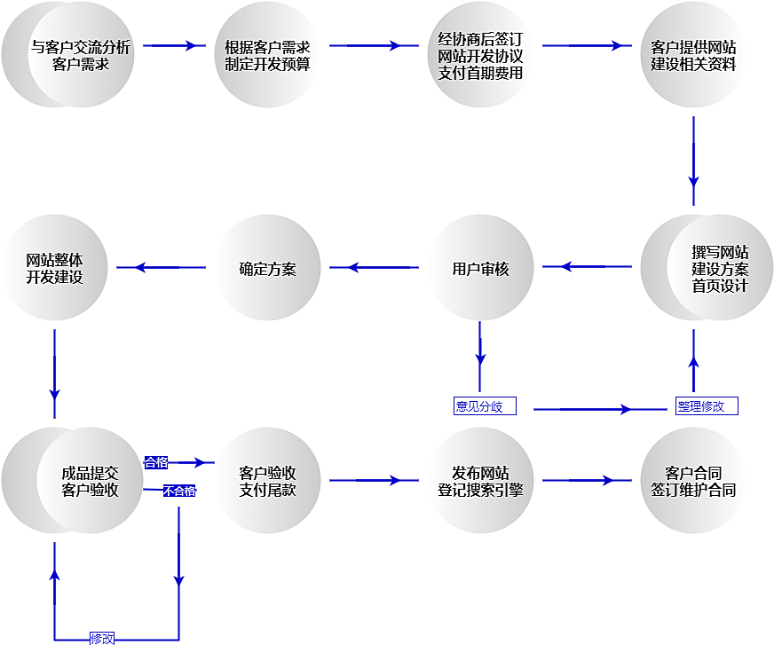 网站运营全流程指南 从0到1构建高效整合营销体系